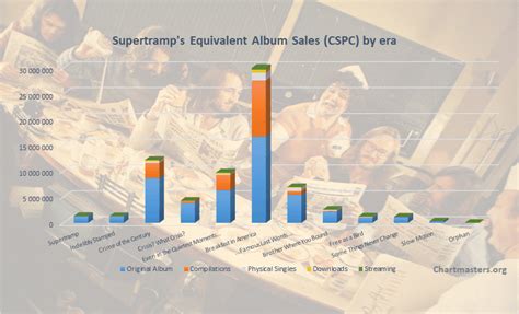 Supertramp albums and songs sales - ChartMasters