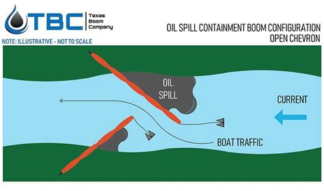 Containment Boom Installation Instructions - Texas Boom Company | Oil ...