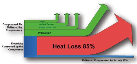 Heat Recovery and Compressed Air Systems | Compressed Air Best Practices