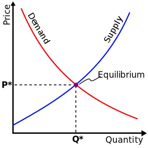 Free market - Energy Education