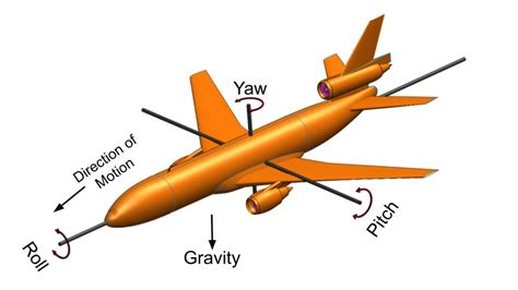 What is the difference between Roll Pitch Yaw: Aircraft Motions