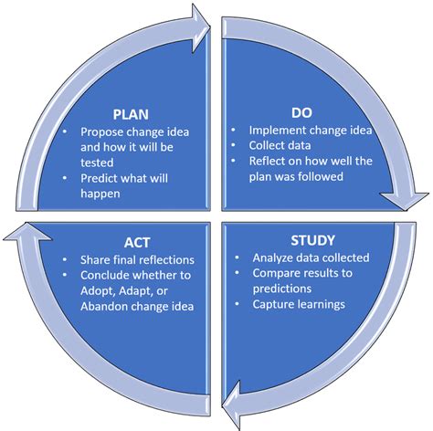 Pdsa Cycle Template