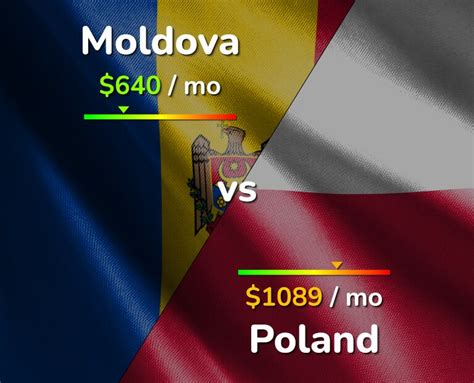 Moldova vs Poland comparison: Cost of Living, Prices, Salary