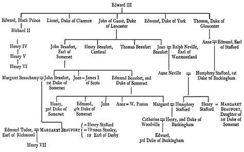 Margaret Tudor Family Tree | GENEALOGICAL TABLE . Page 131 | Family tree, Royal family trees ...