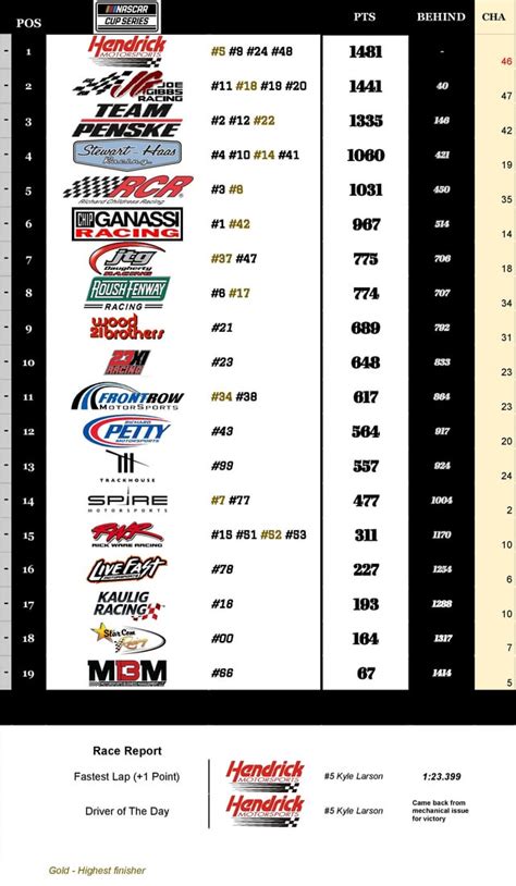 NASCAR Team Standings post-Roval : r/NASCAR