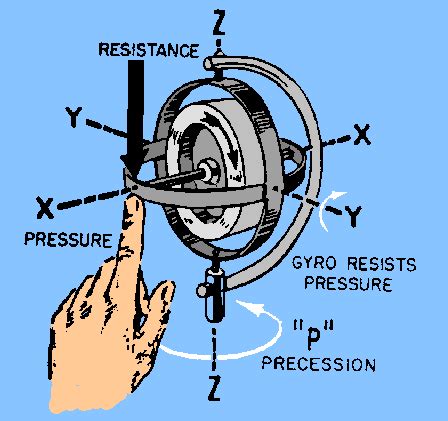 Gyroscope: Basics of Gyroscope