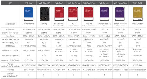 WD Colours Hard Drive Buyers Guide 2022-2023 – NAS Compares