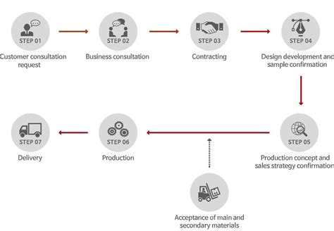 OEM/ODM/Contract Manufacturing | OEM2You