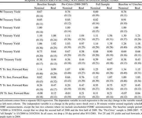 Table 1 from HIGH FREQUENCY IDENTIFICATION OF MONETARY NON-NEUTRALITY | Semantic Scholar