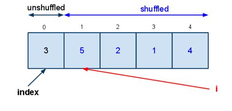 How to Shuffle an Array or the Fisher-Yates Algorithm | Code Samurai