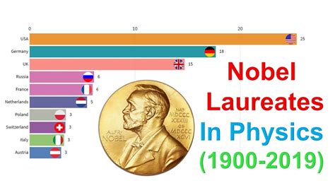 Physics Nobel Laureates by Country (1901 - 2019) - YouTube