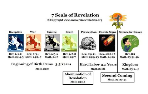 7 seals | Revelations signs, Book of revelation, Revelation