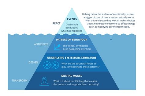 Iceberg Model Template