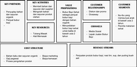 Contoh Bisnis Model Canvas Canvas gojek business bisnis contoh kanvas perusahaan marketplace ...