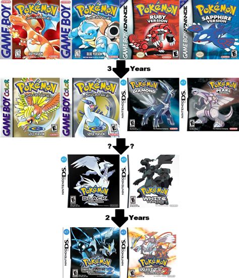 Pokemon Games Chronological Timeline by jeepsollender on DeviantArt