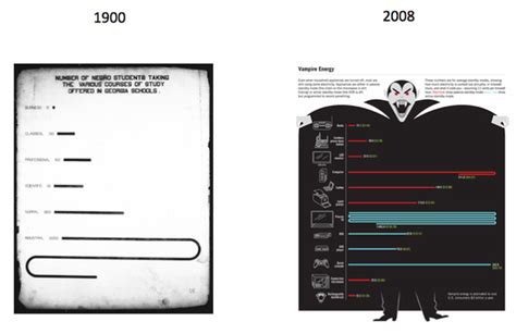 Have data graphics progressed in the last century? - Junk Charts