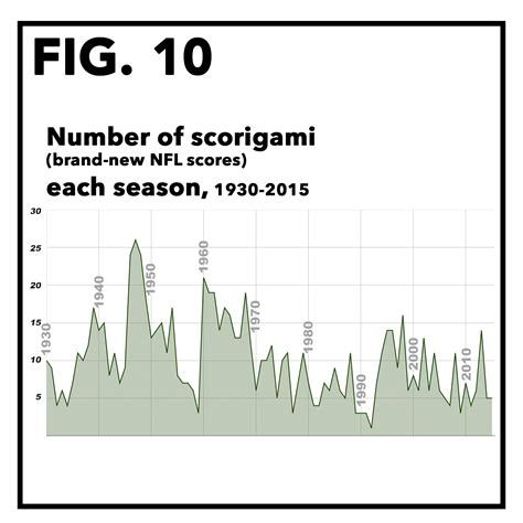 Chart Party: Scorigami, or the story of every NFL final score that has ever happened - SBNation.com