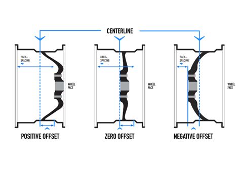 Wheel Offset And Backspacing Chart | RimBladesUSA