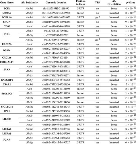 List of 48 Alu elements embedded in immune genes. | Download Scientific Diagram