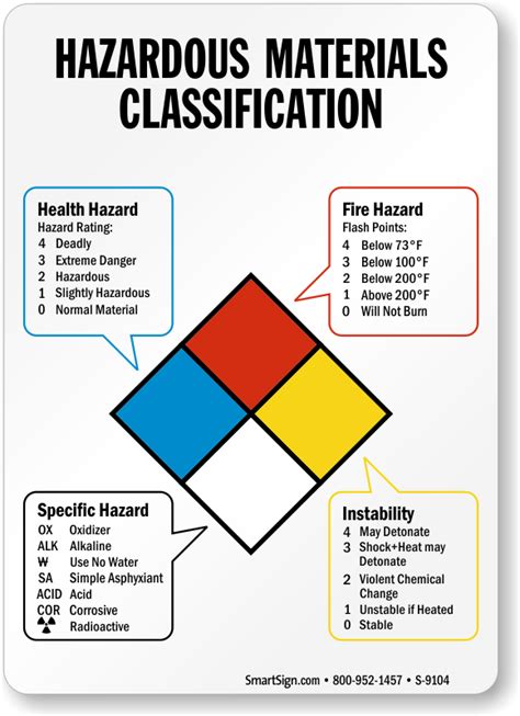 Hazardous Materials Classification NFPA Guide Sign