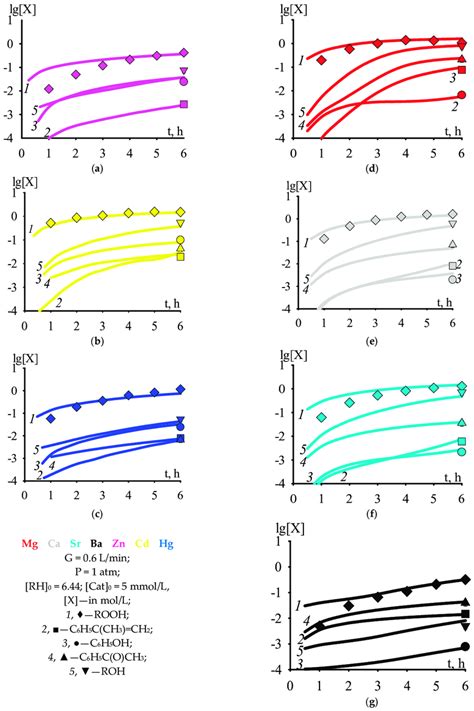 The dependencies of the concentrations of cumene hydroperoxide and... | Download Scientific Diagram