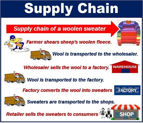 What is supply chain? Definition and examples - Market Business News