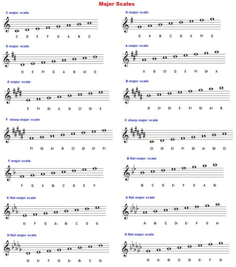 Learn major scales: piano, treble clef, charts, pattern/formula, chords ...