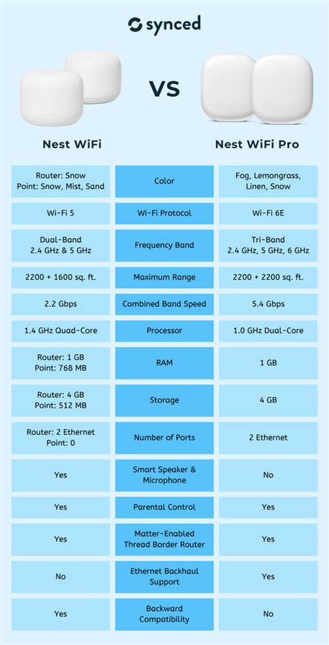 Nest WiFi vs Nest WiFi Pro: Should You Upgrade?