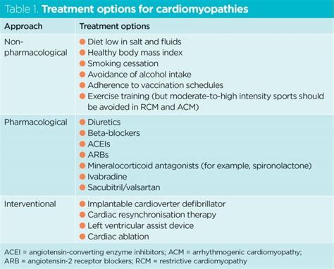 Cardiomyopathies 2: diagnosis, treatment and practice implications | Nursing Times