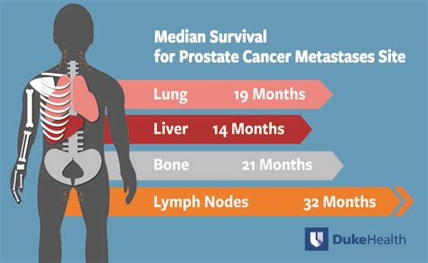 When prostate cancer spreads, where it goes matters