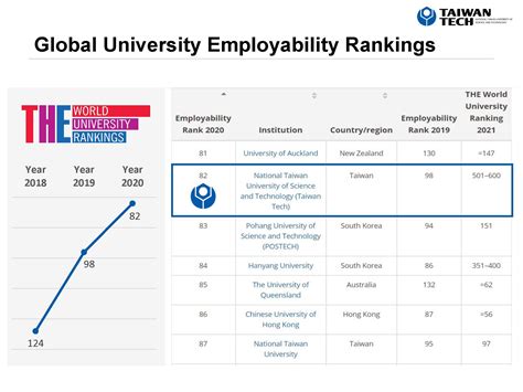 Rankings - National Taiwan University of Science and Technology