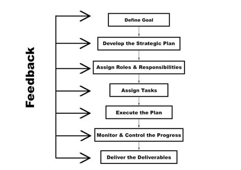 Strategy Implementation: Definition, Factors & Process - Parsadi