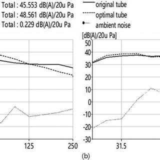 The frequency spectra of sound pressure levels measured by a sound ...