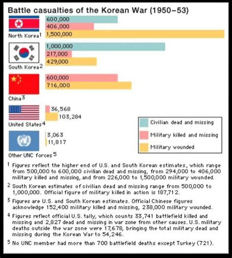 Battle casualties of the Korean war (1950-1953) | Download Scientific ...