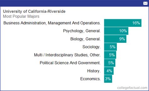 University of California - Riverside, Majors & Degree Programs