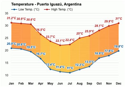 Puerto Iguazú, Argentina - Clima y Previsión meteorológica mensual