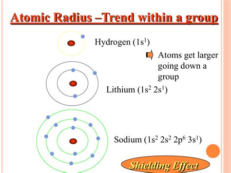 Atomic Radius –Trend within a group