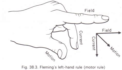 Fleming's left-hand rule (motor rule) Physics Homework Help, Physics ...