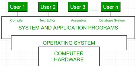 Real-time Operating System Nptel Assignment Answers 2021 - Captions ...