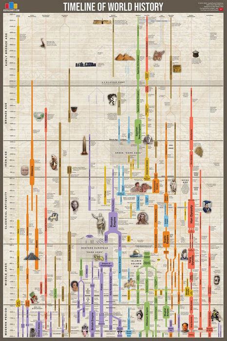 Timeline of World History (Human Civilization from 3,000 BCE to Presen ...