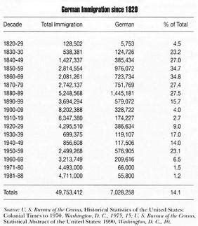 German Immigration Chart - German-American Immigrants