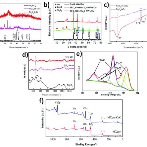 Summary of the various MXene nanocomposites with the method of ...