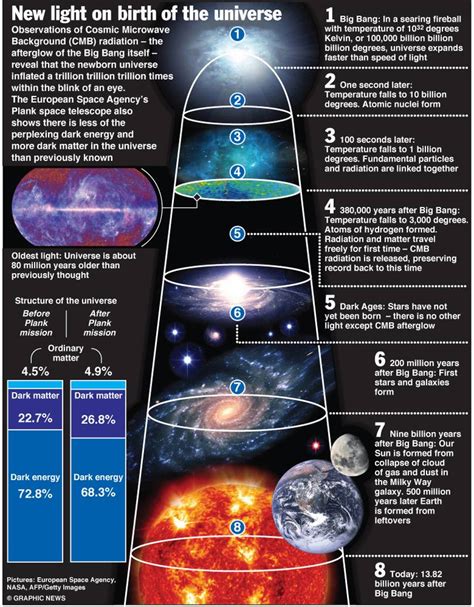 Infographic : New Light On Birth Of The Universe