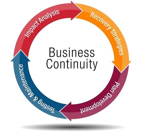 Business Continuity Plans - HWM 100