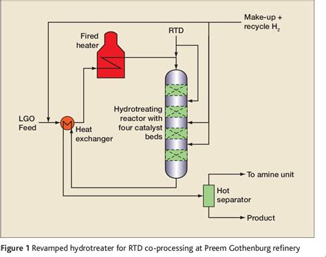 Figure 1 from Industrial-scale production of renewable diesel ...