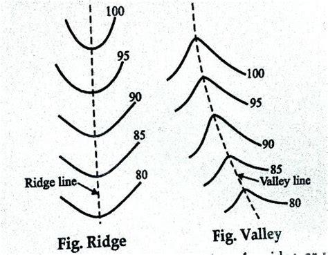 WHAT IS CONTOUR AND CHARACTERISTICS OF CONTOUR LINE? ~ CiViL MarKs Up ...