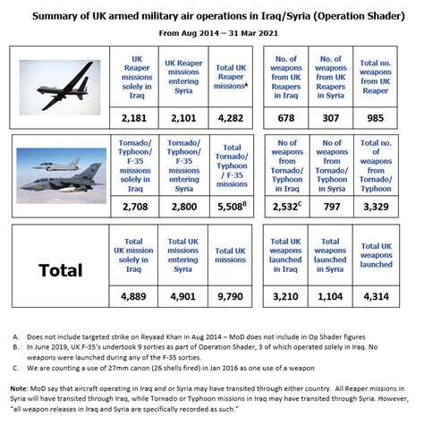 UK Drone Strike Stats – Drone Wars UK