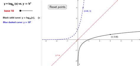 log (x) vs. 10^x – GeoGebra