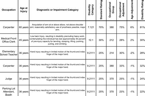 Sample disability ratings using the California Workers' Compensation ...