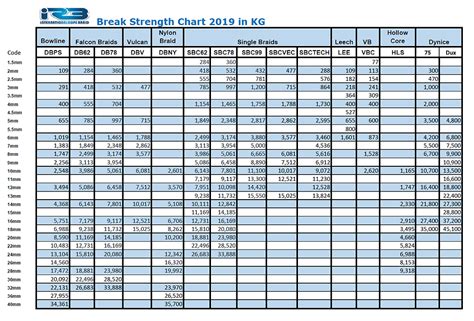 Break Strength Chart | International Rope Braid | IRB pty